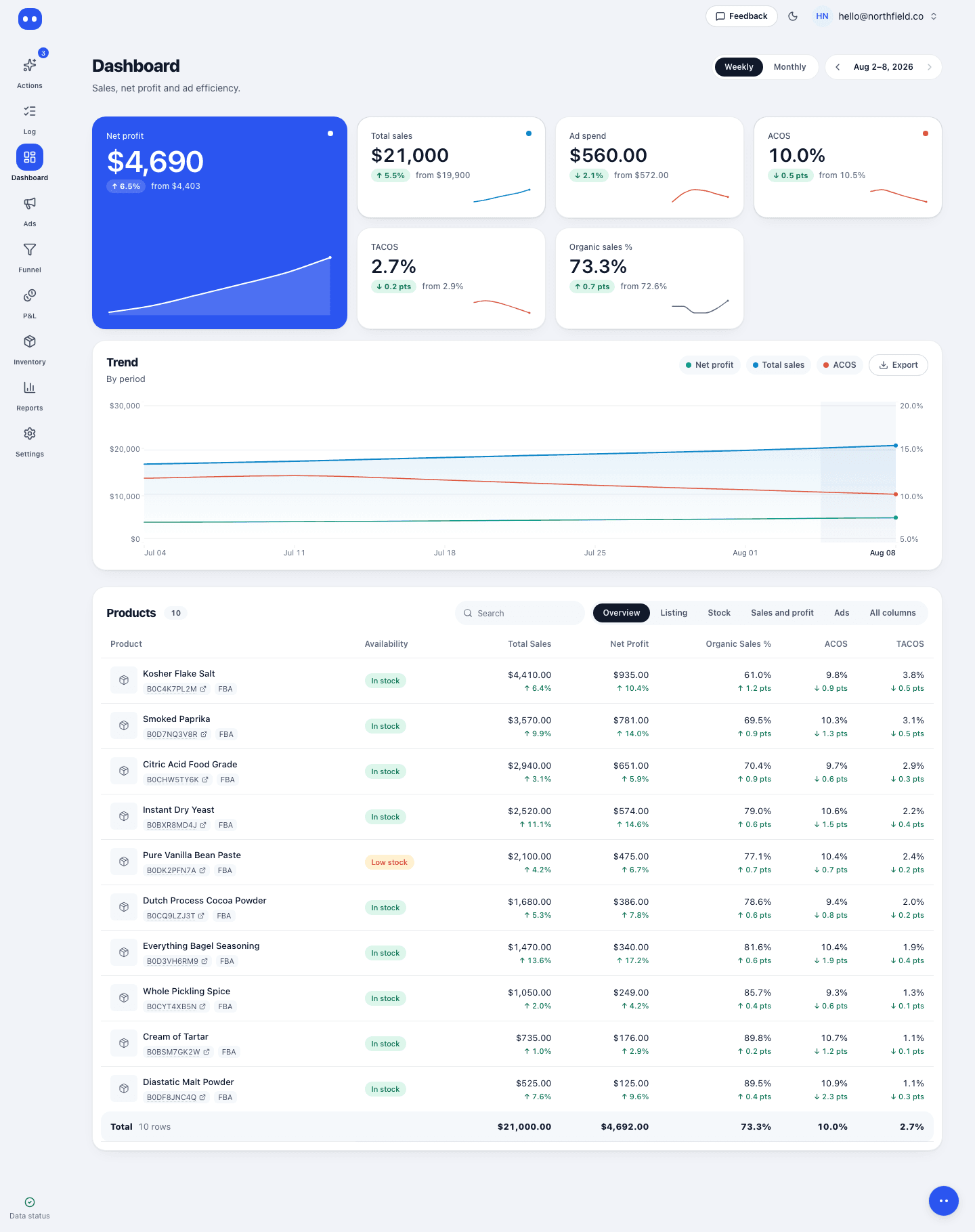 Dashboard: period figures, trend and a table of every product